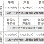 「普段は使わない領域」を使ってこそスピーチ用の声や語りは豊かになる