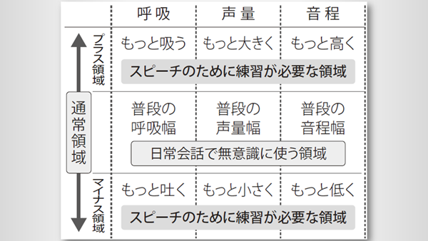 「普段は使わない領域」を使ってこそスピーチ用の声や語りは豊かになる トップ画像